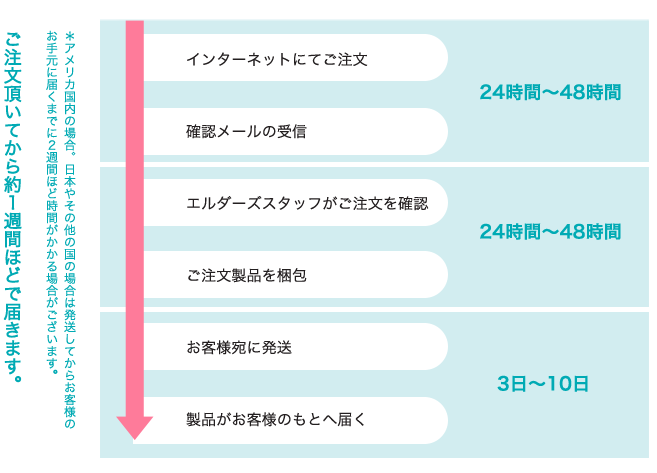 ショッピングガイド エルダース 健康サプリメント アメリカ ハワイ創業1998年の安心と実績あるサプリメント